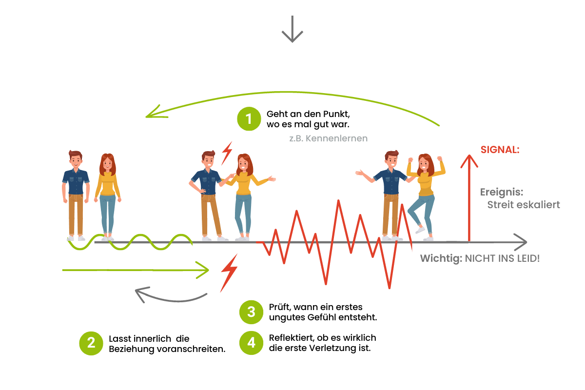 SystemEmpowering Methode