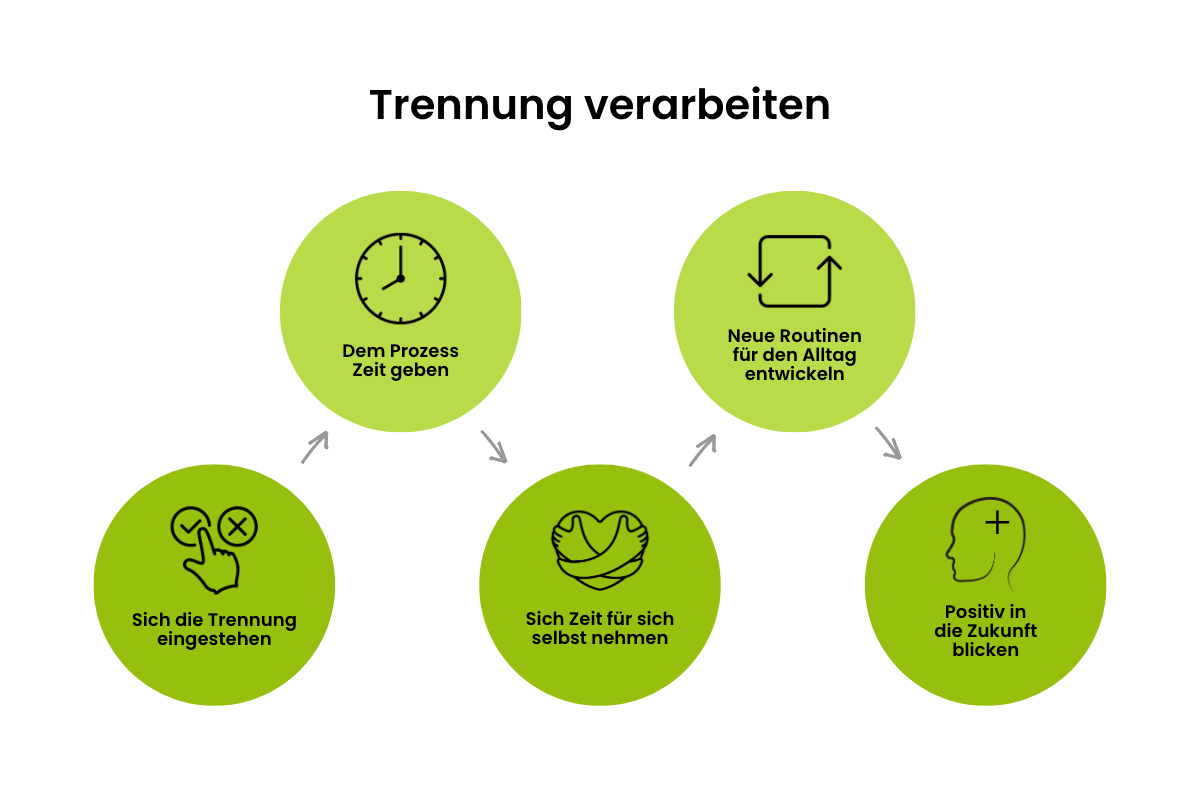 Beziehungsende: Diese Phasen der Trennung kann man voneinander unterscheiden 3 Trennung verarbeiten 2