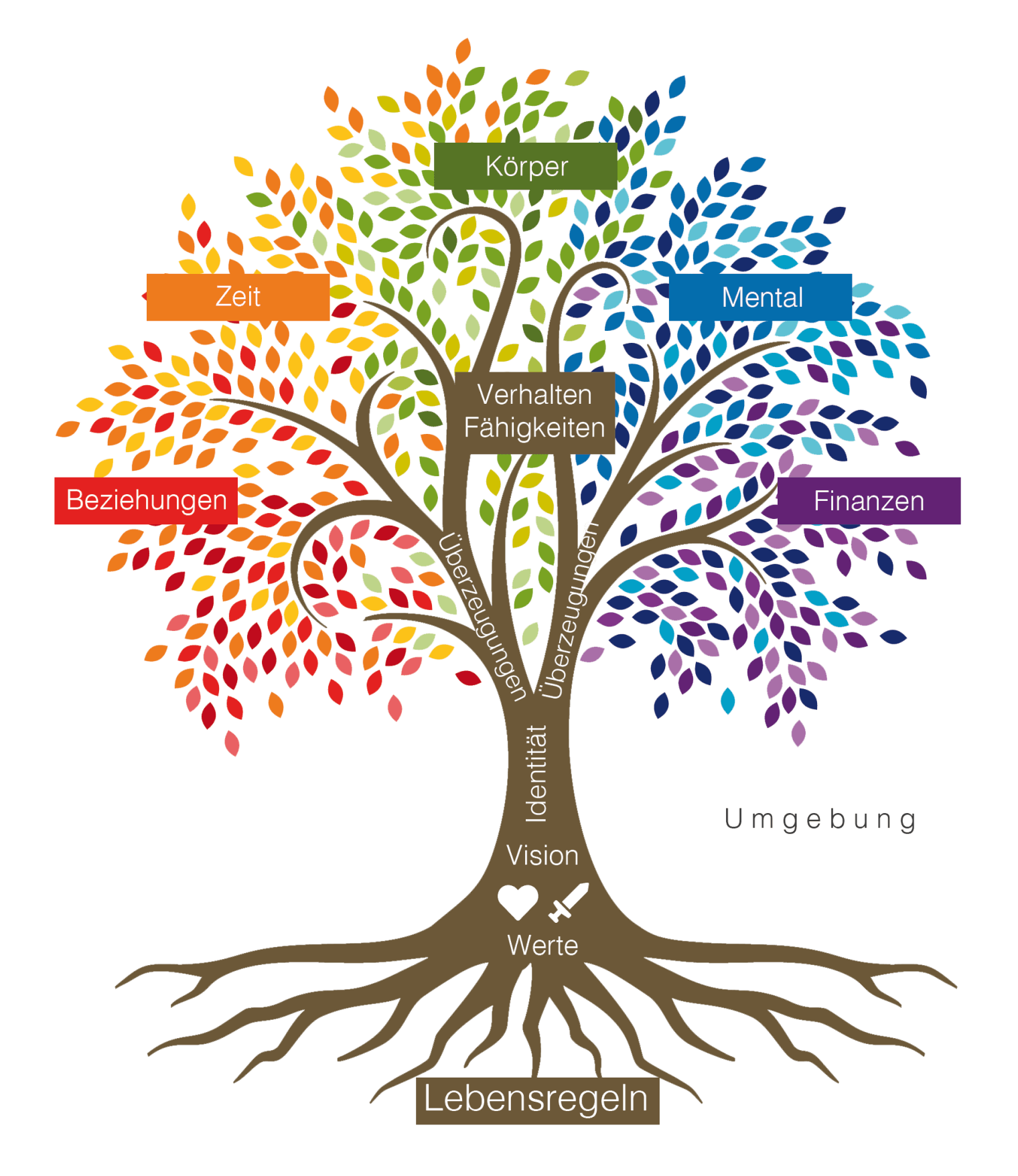 Paartherapie und Coaching mit System ⋆ Lebensidealisten